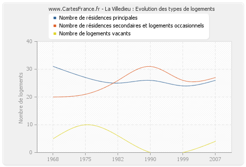 La Villedieu : Evolution des types de logements